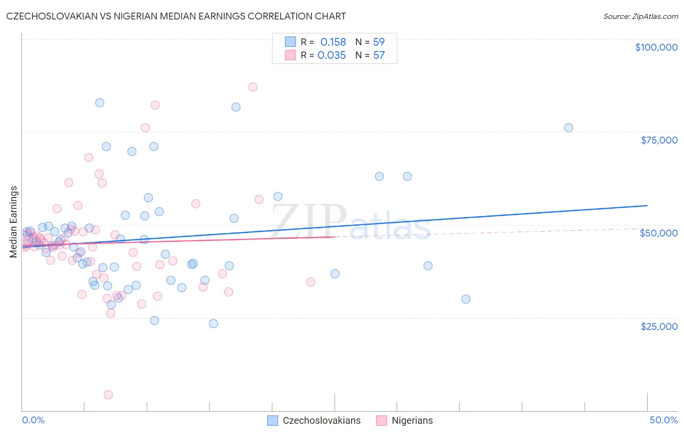 Czechoslovakian vs Nigerian Median Earnings