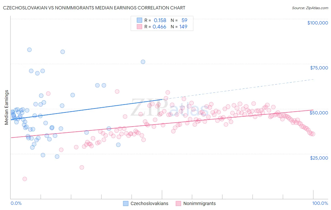 Czechoslovakian vs Nonimmigrants Median Earnings