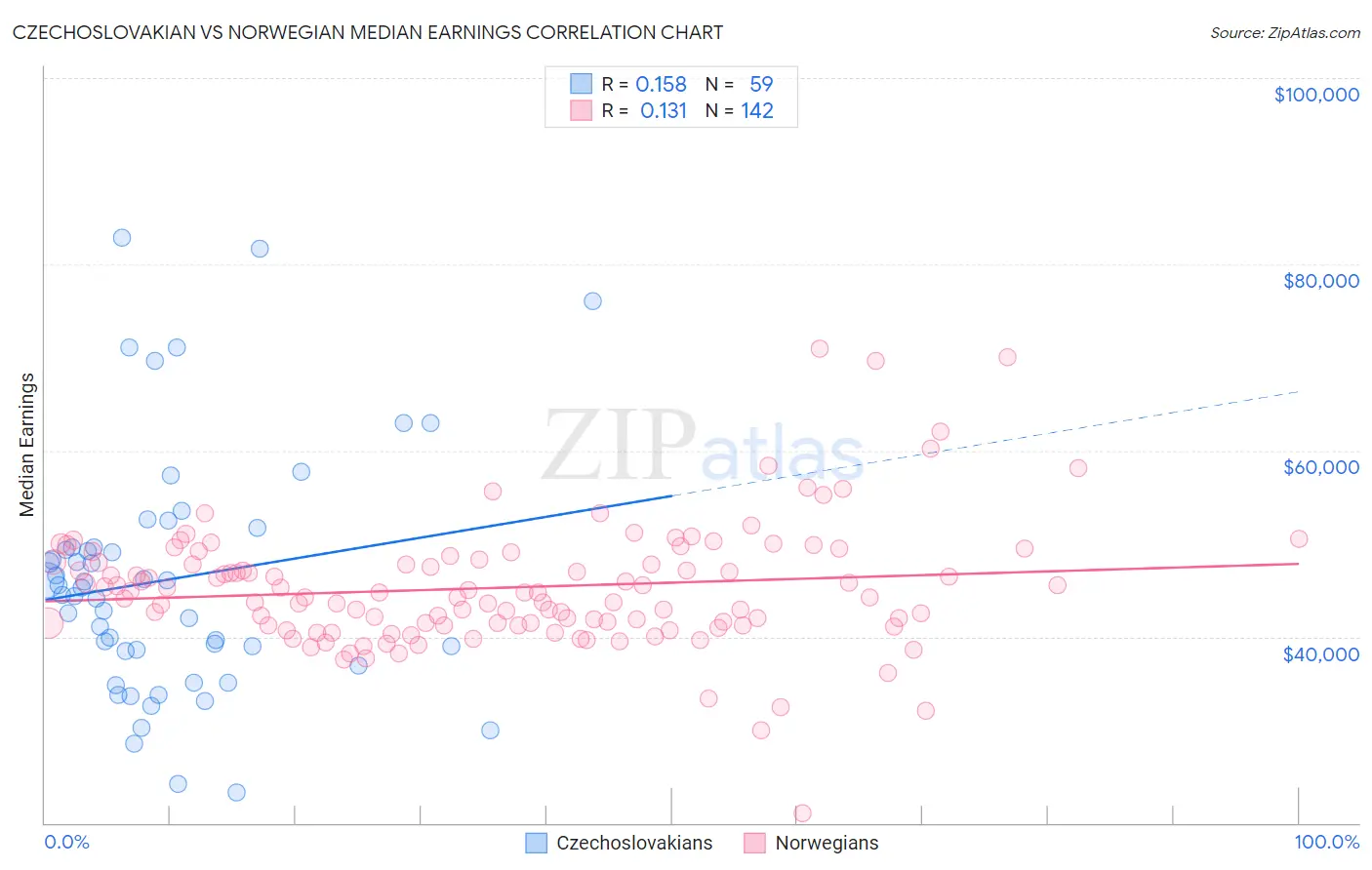 Czechoslovakian vs Norwegian Median Earnings