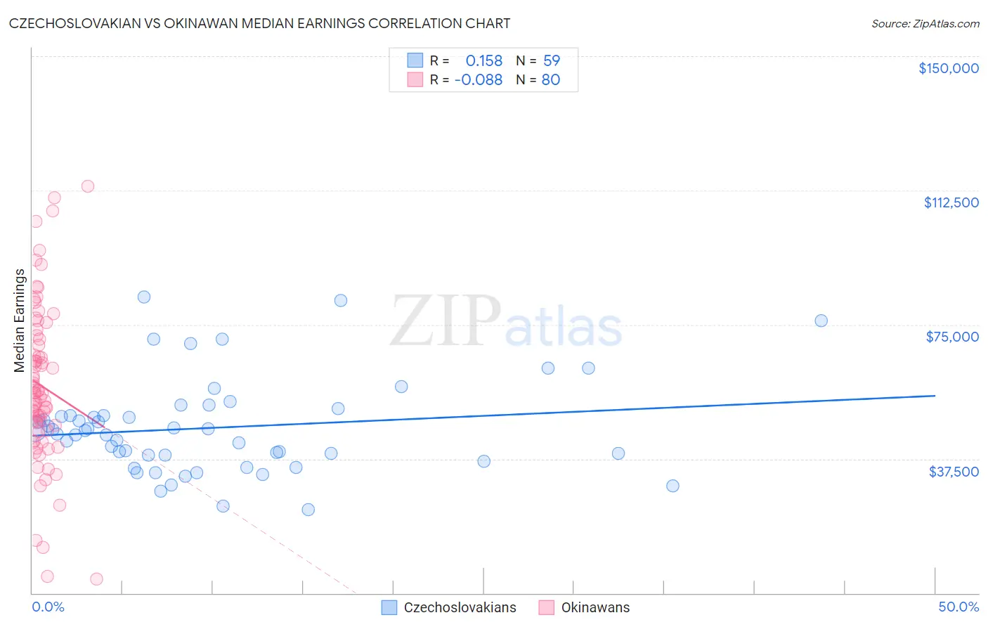 Czechoslovakian vs Okinawan Median Earnings