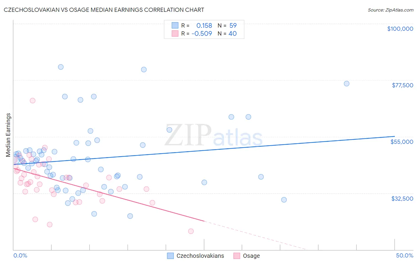 Czechoslovakian vs Osage Median Earnings