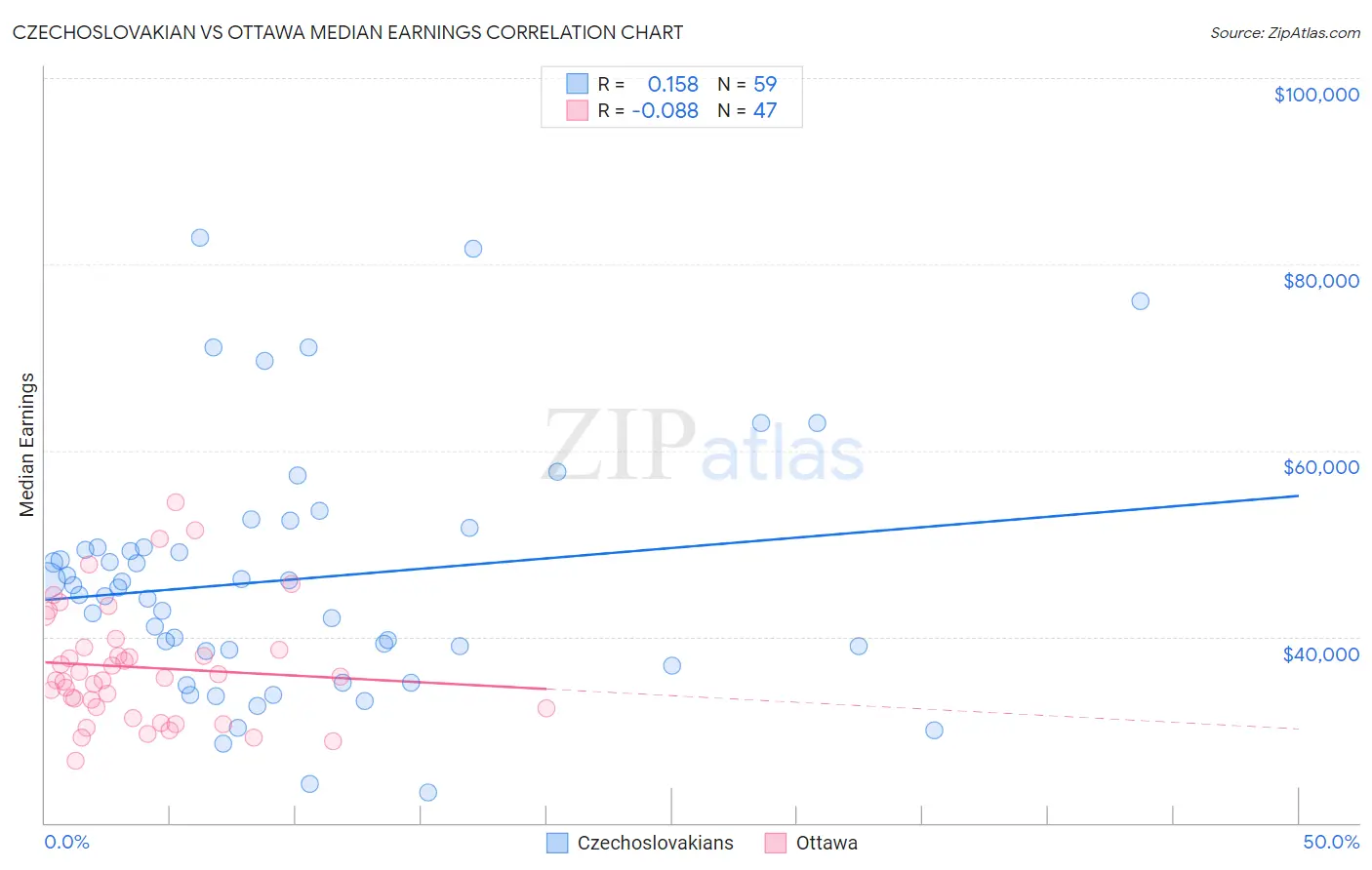 Czechoslovakian vs Ottawa Median Earnings