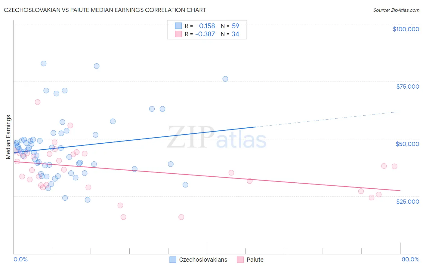 Czechoslovakian vs Paiute Median Earnings