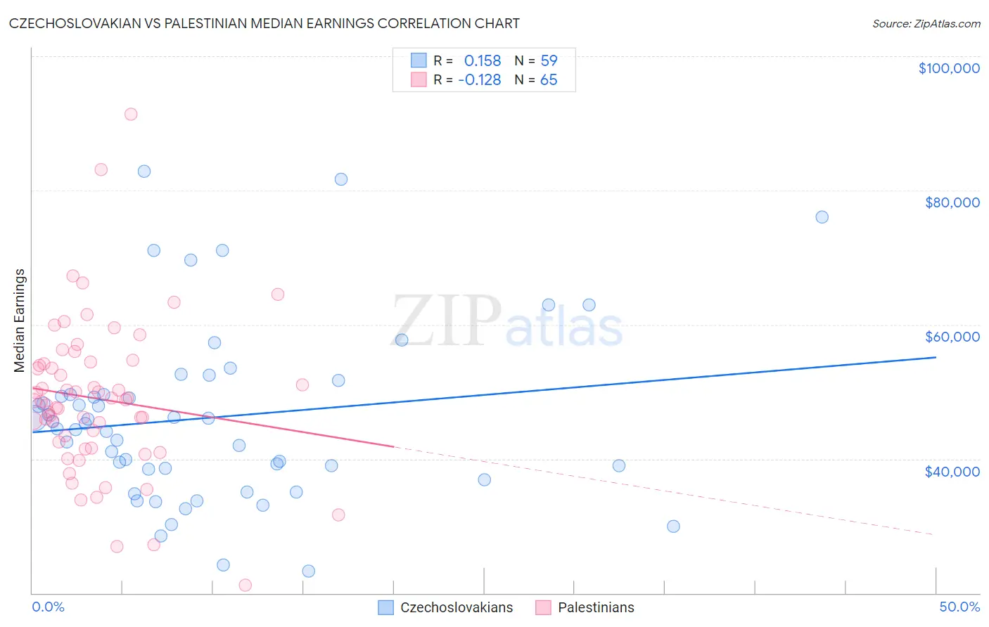 Czechoslovakian vs Palestinian Median Earnings