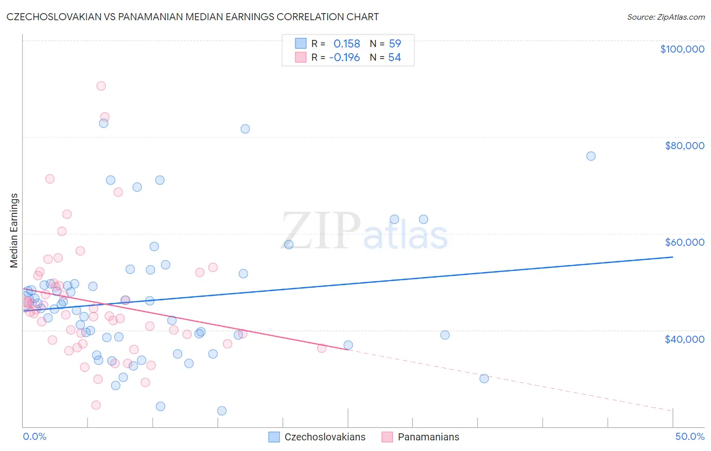 Czechoslovakian vs Panamanian Median Earnings