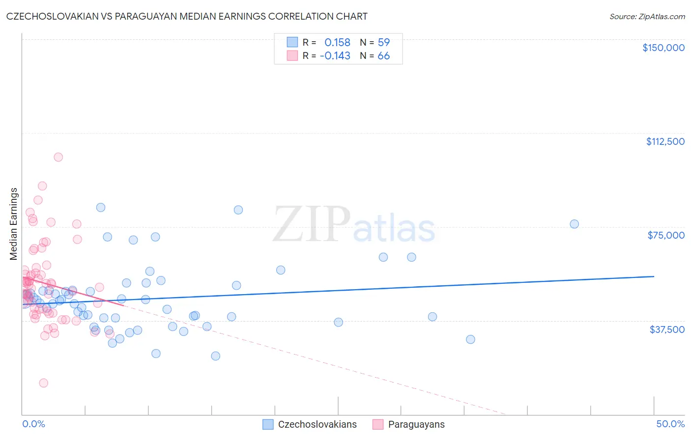 Czechoslovakian vs Paraguayan Median Earnings