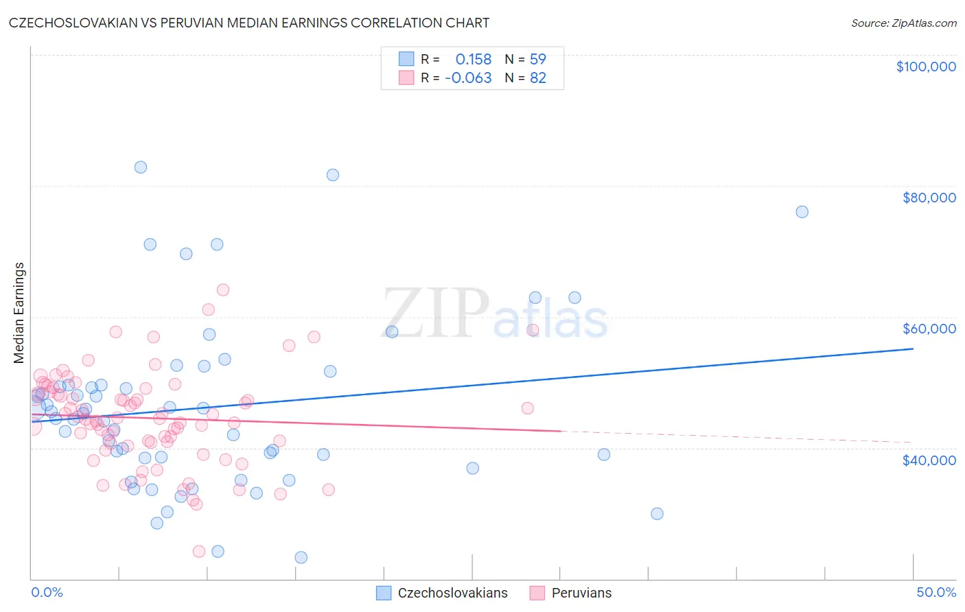 Czechoslovakian vs Peruvian Median Earnings