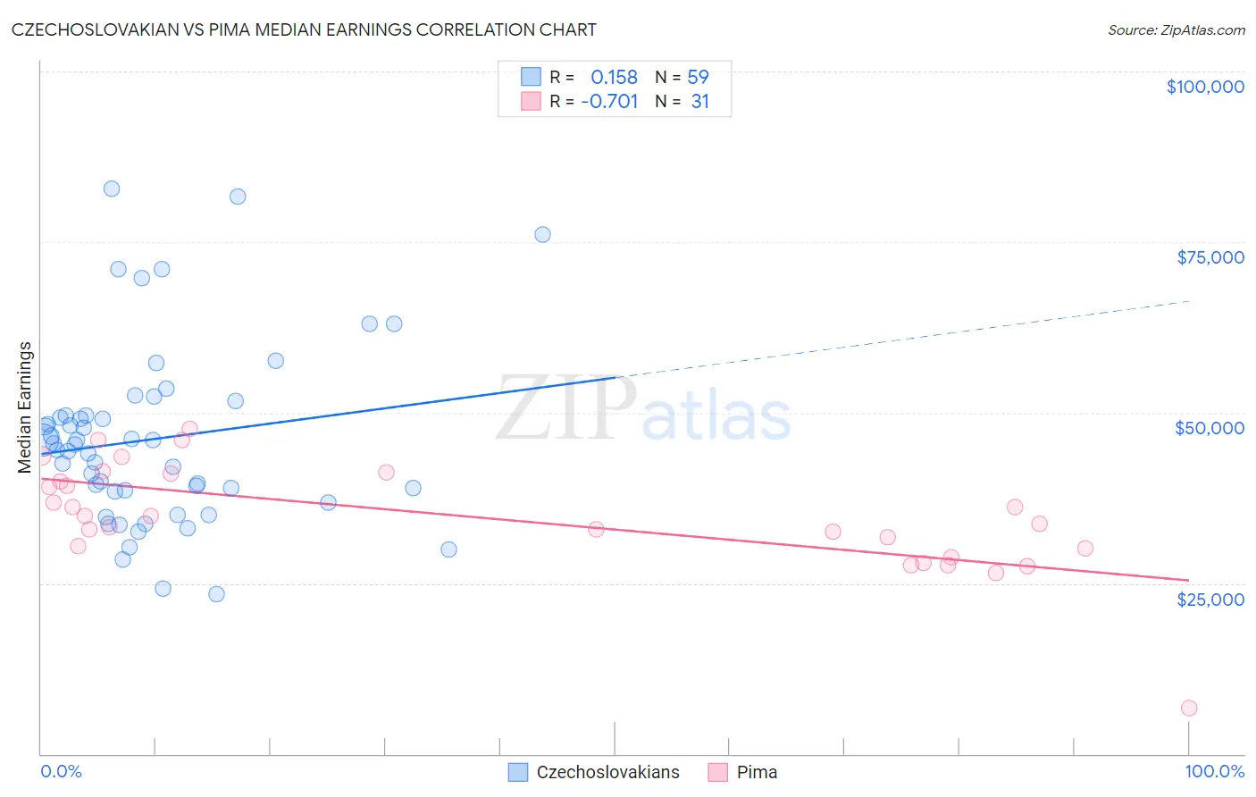 Czechoslovakian vs Pima Median Earnings