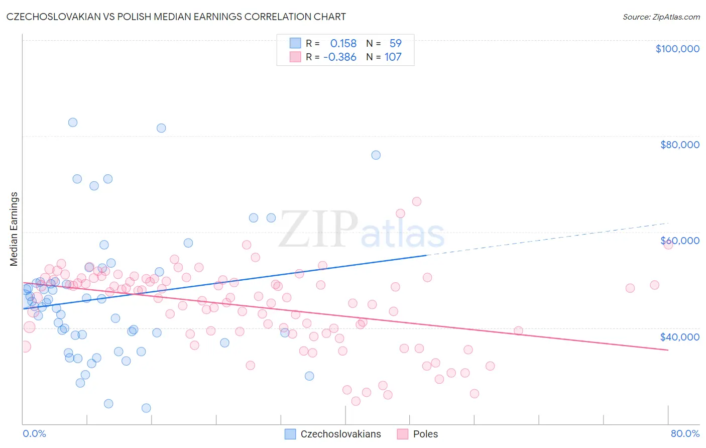 Czechoslovakian vs Polish Median Earnings
