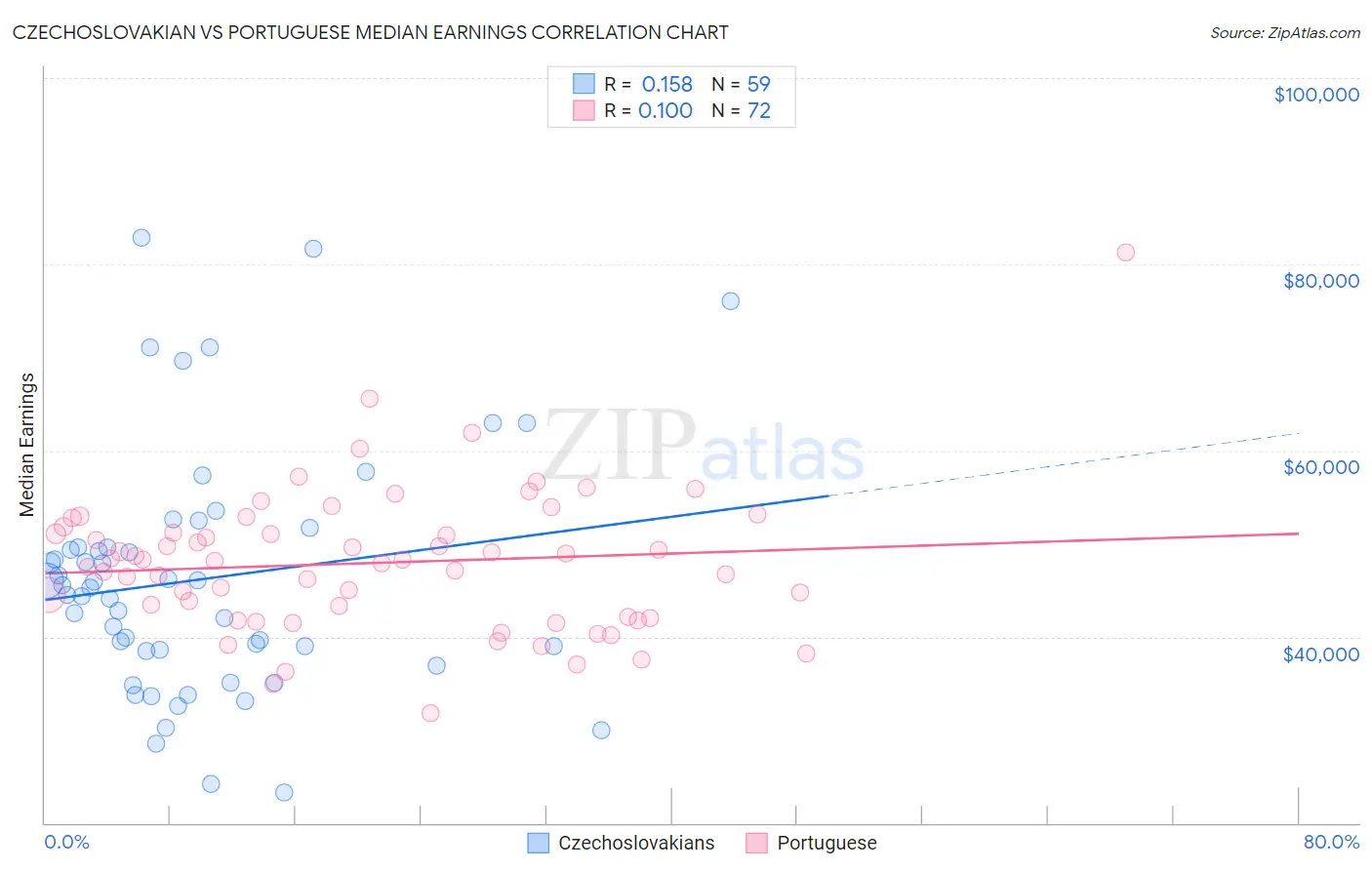 Czechoslovakian vs Portuguese Median Earnings