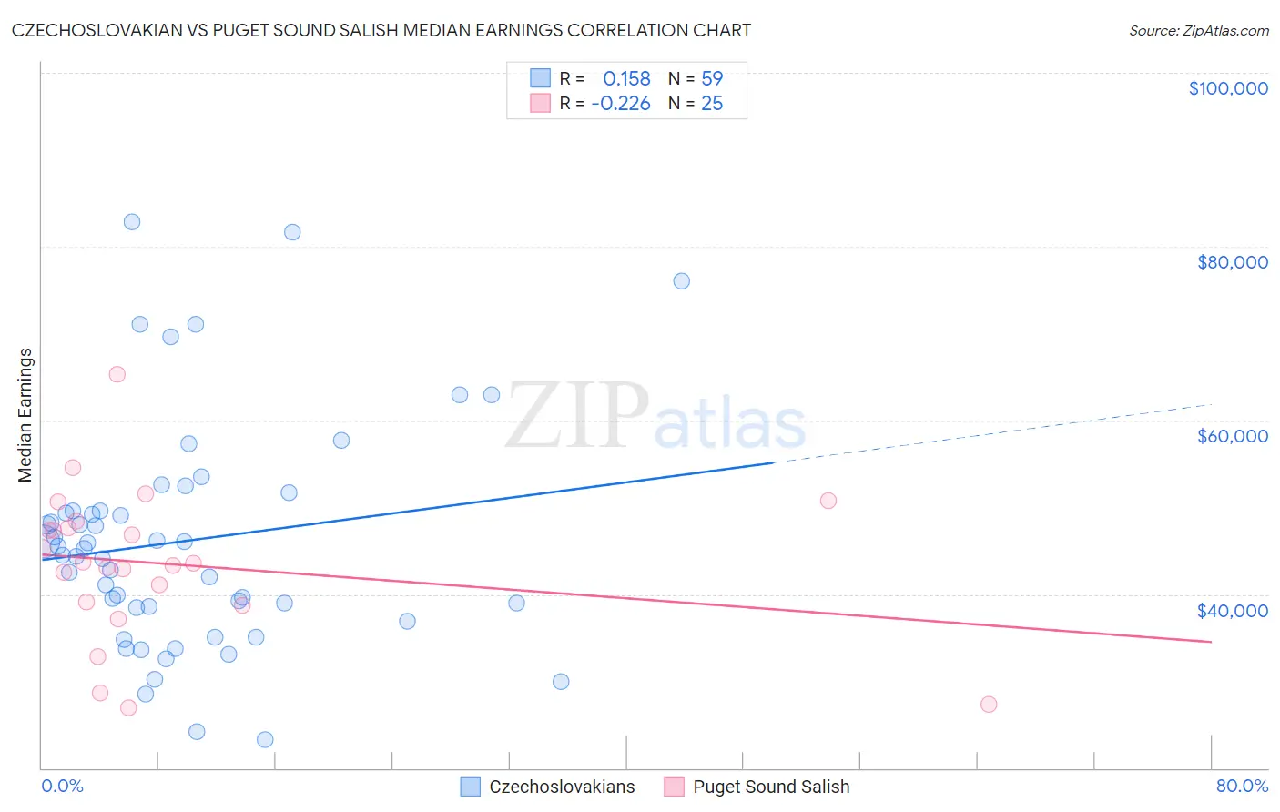 Czechoslovakian vs Puget Sound Salish Median Earnings