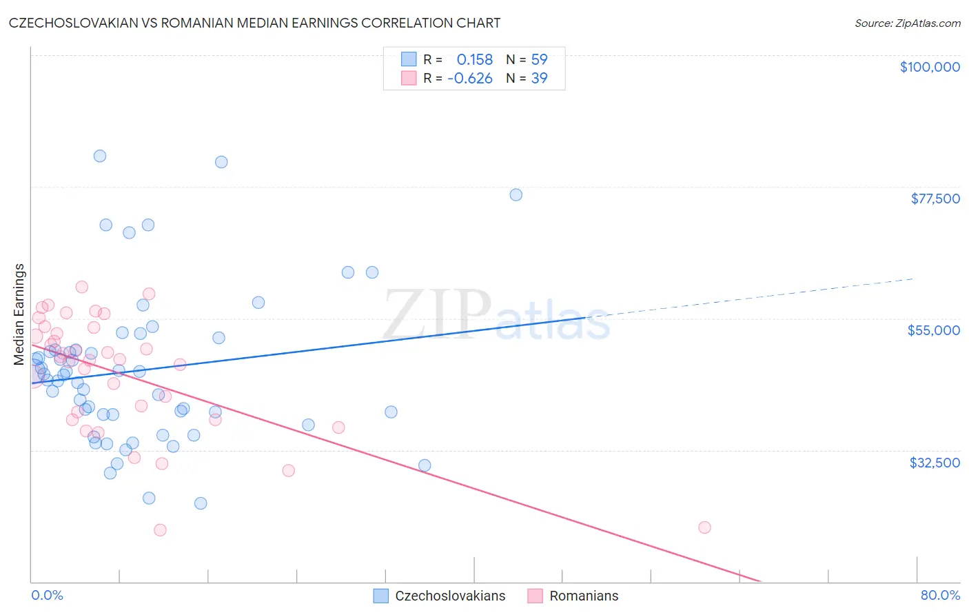 Czechoslovakian vs Romanian Median Earnings