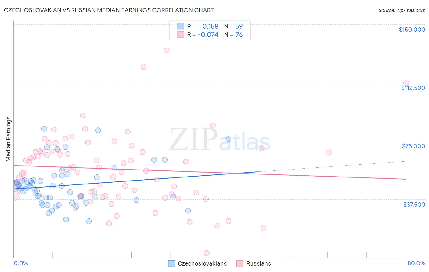 Czechoslovakian vs Russian Median Earnings