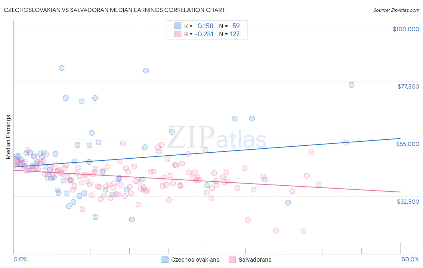 Czechoslovakian vs Salvadoran Median Earnings