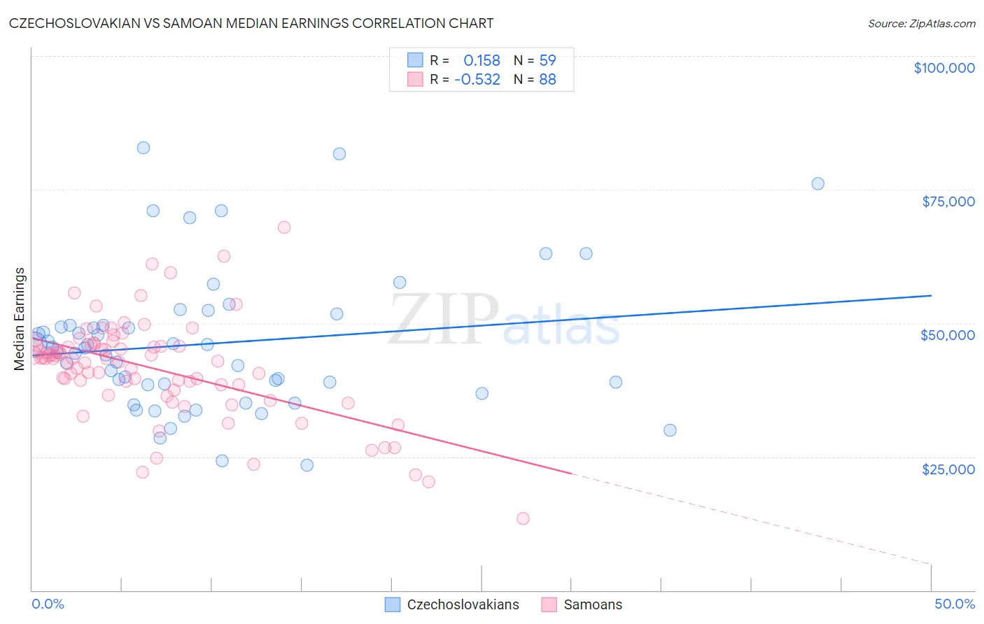 Czechoslovakian vs Samoan Median Earnings