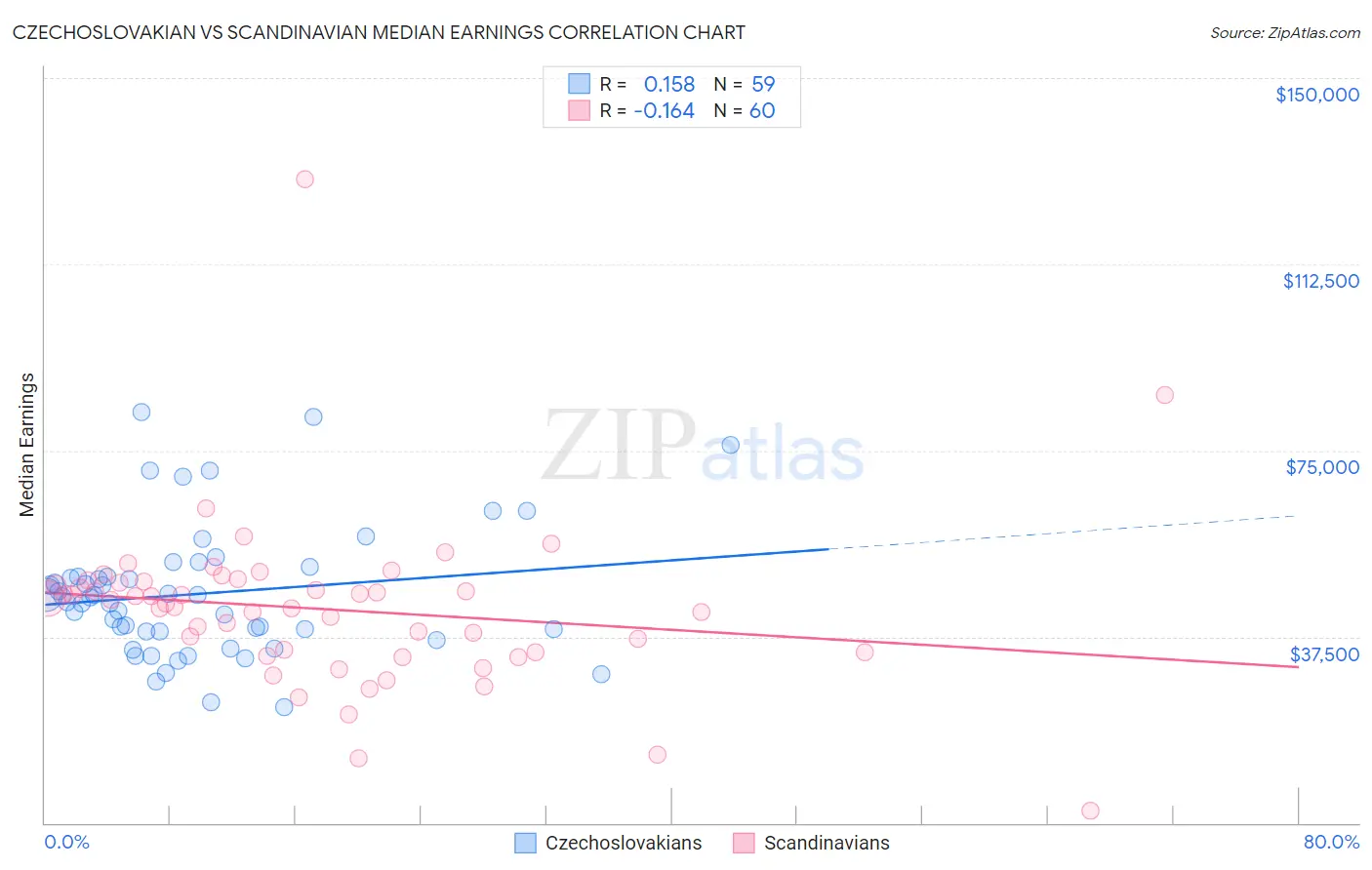 Czechoslovakian vs Scandinavian Median Earnings