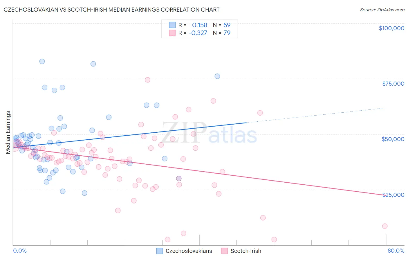 Czechoslovakian vs Scotch-Irish Median Earnings