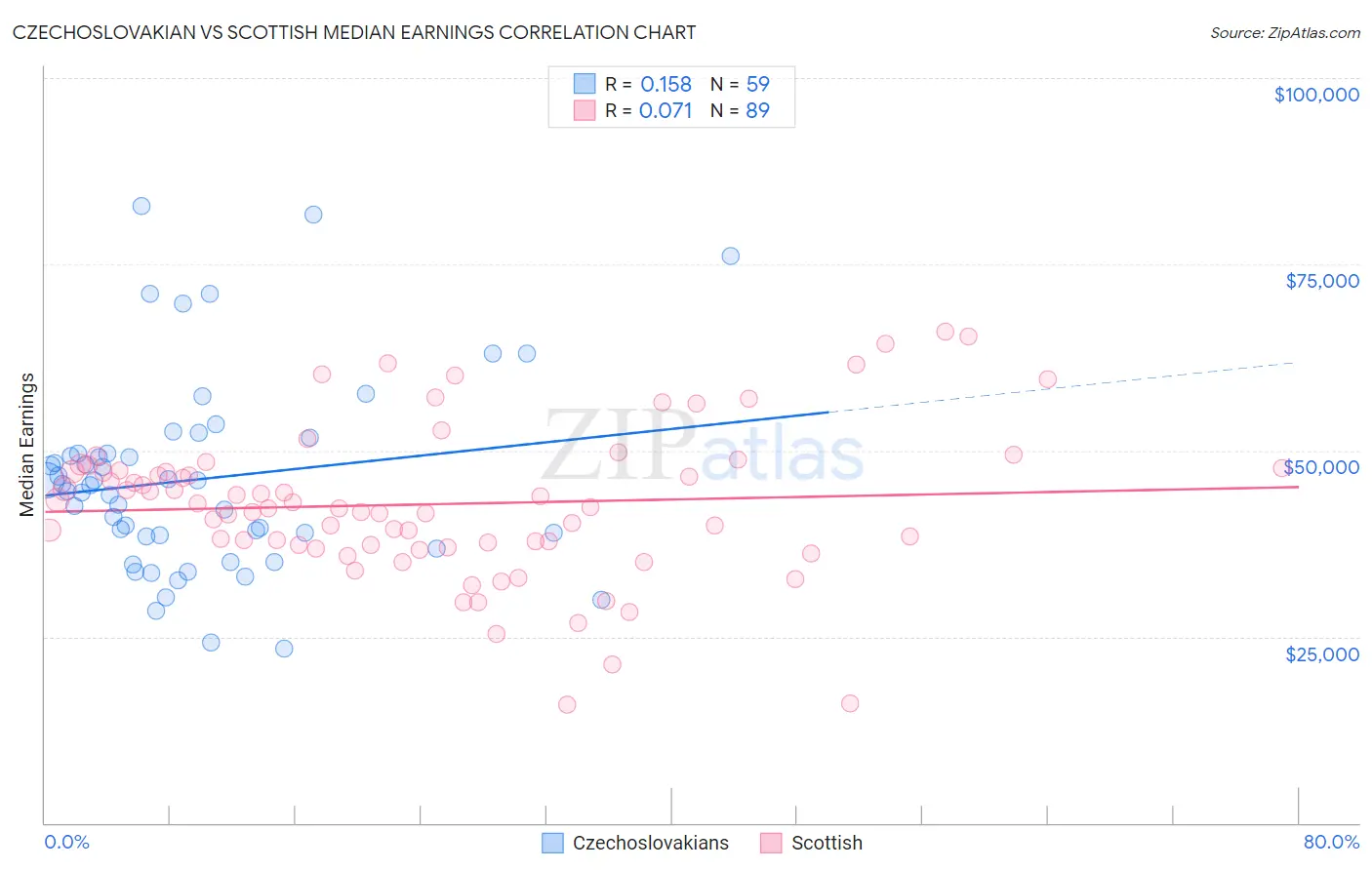 Czechoslovakian vs Scottish Median Earnings