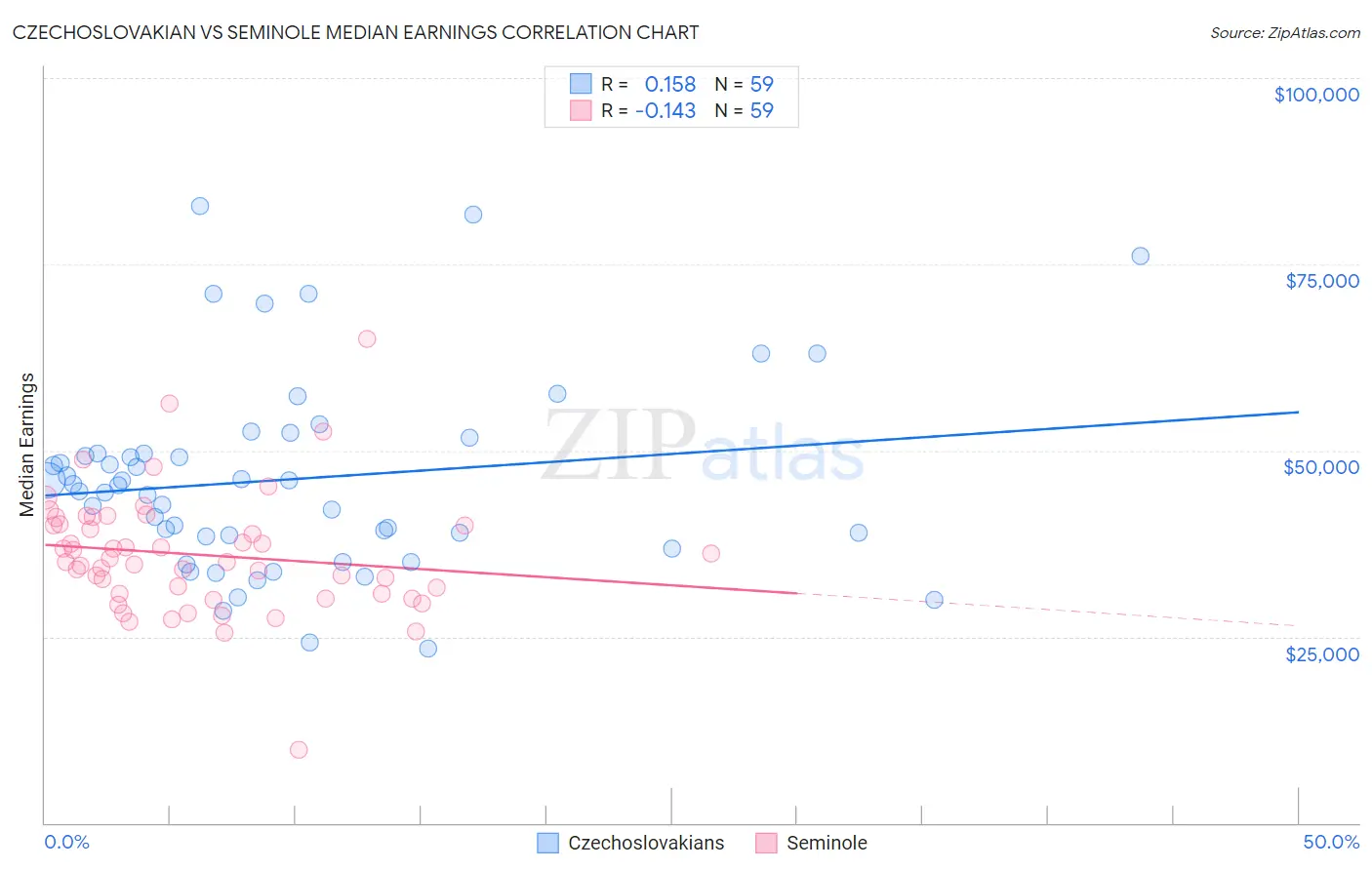 Czechoslovakian vs Seminole Median Earnings