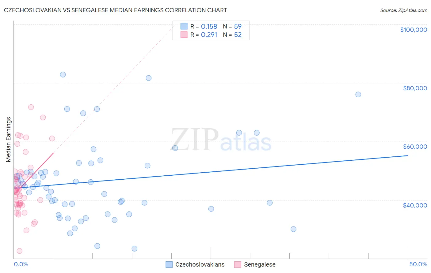 Czechoslovakian vs Senegalese Median Earnings