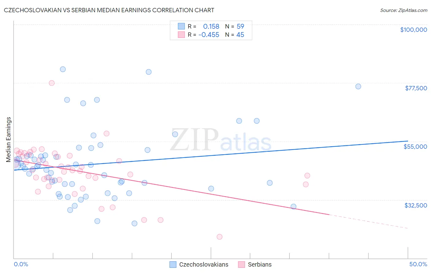 Czechoslovakian vs Serbian Median Earnings
