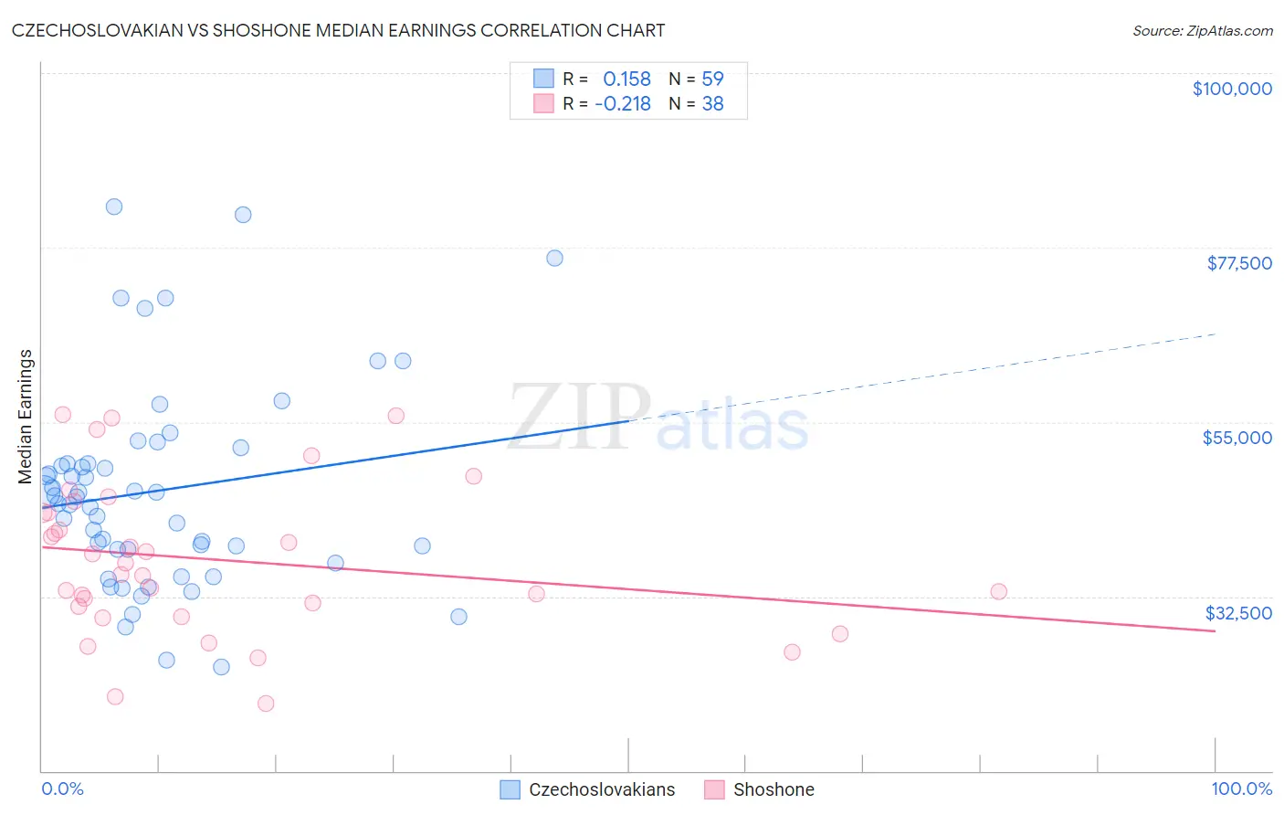 Czechoslovakian vs Shoshone Median Earnings
