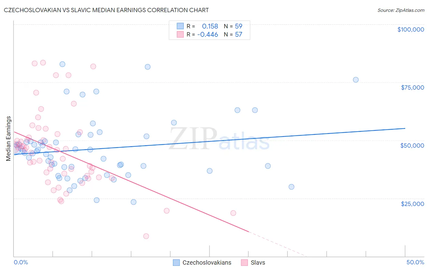 Czechoslovakian vs Slavic Median Earnings