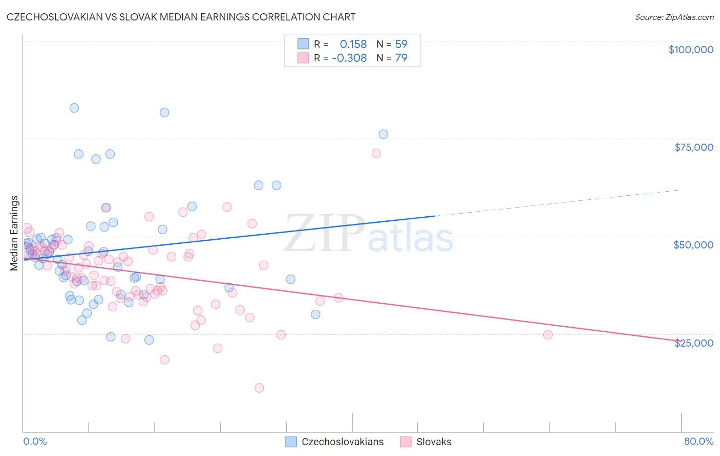 Czechoslovakian vs Slovak Median Earnings