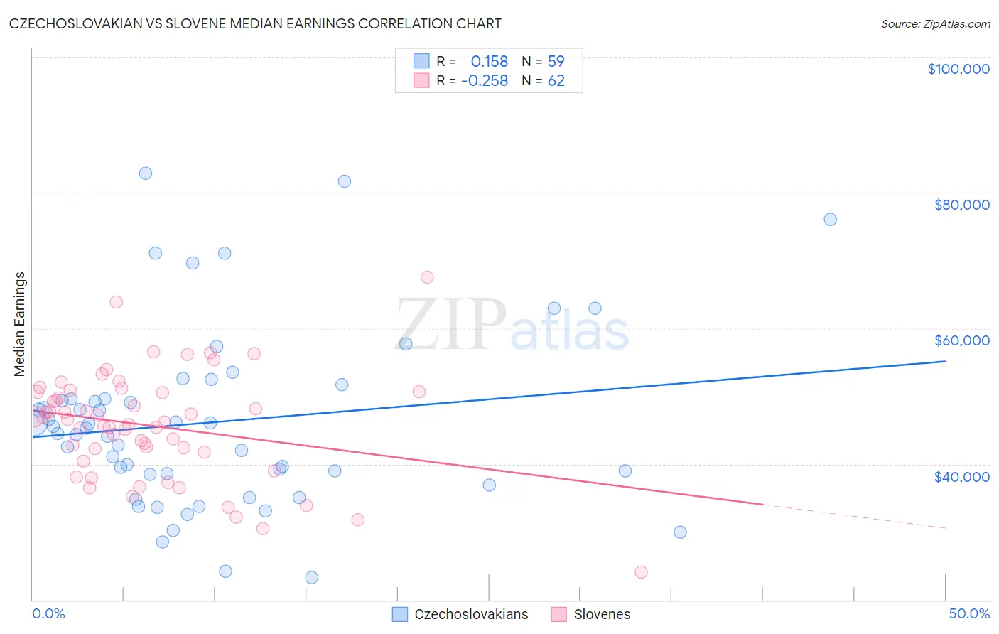 Czechoslovakian vs Slovene Median Earnings