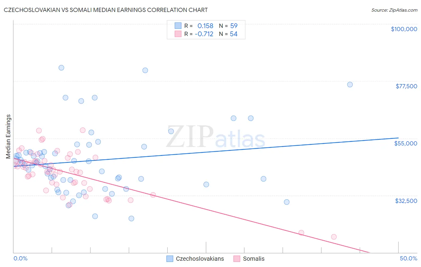 Czechoslovakian vs Somali Median Earnings