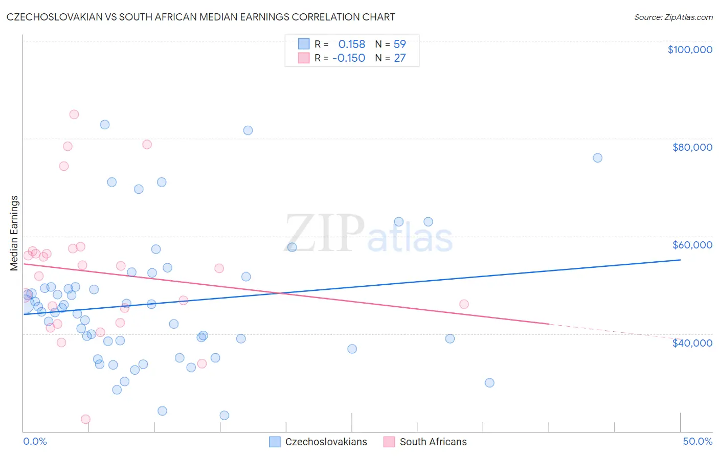 Czechoslovakian vs South African Median Earnings