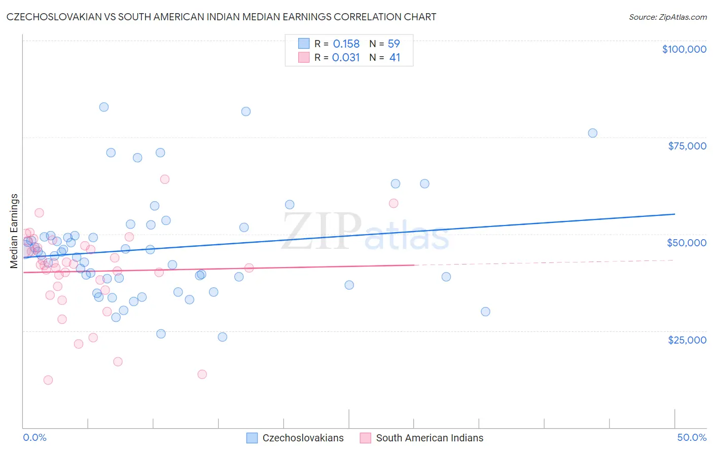 Czechoslovakian vs South American Indian Median Earnings