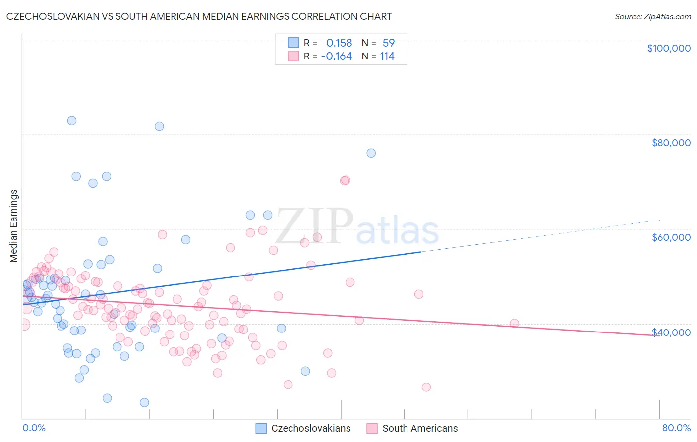 Czechoslovakian vs South American Median Earnings