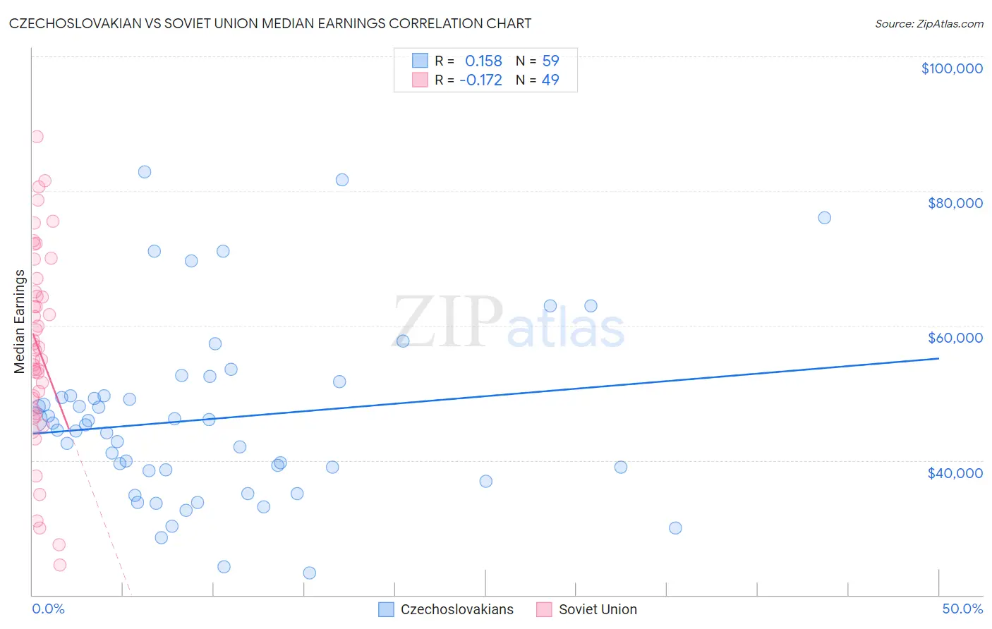 Czechoslovakian vs Soviet Union Median Earnings