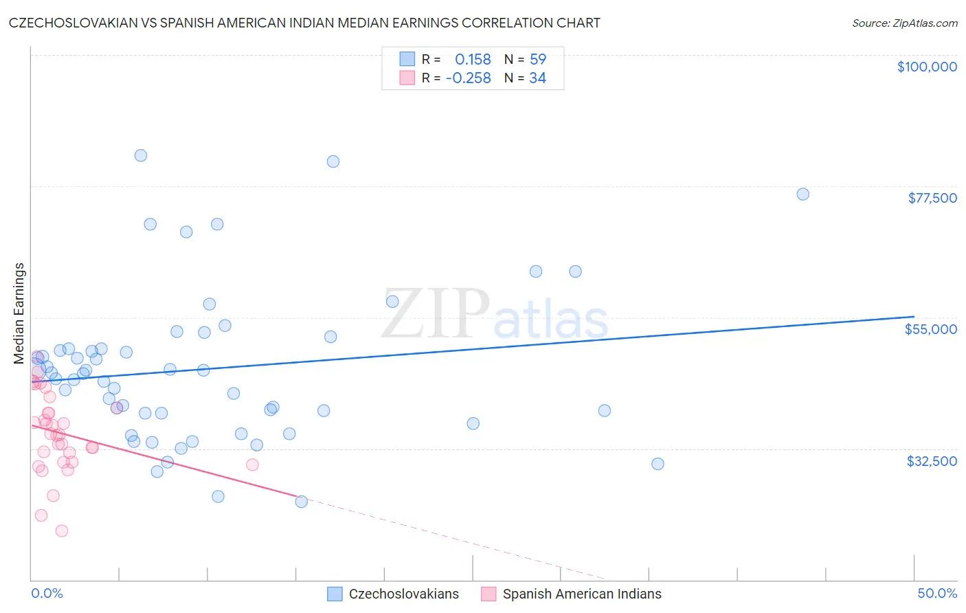 Czechoslovakian vs Spanish American Indian Median Earnings
