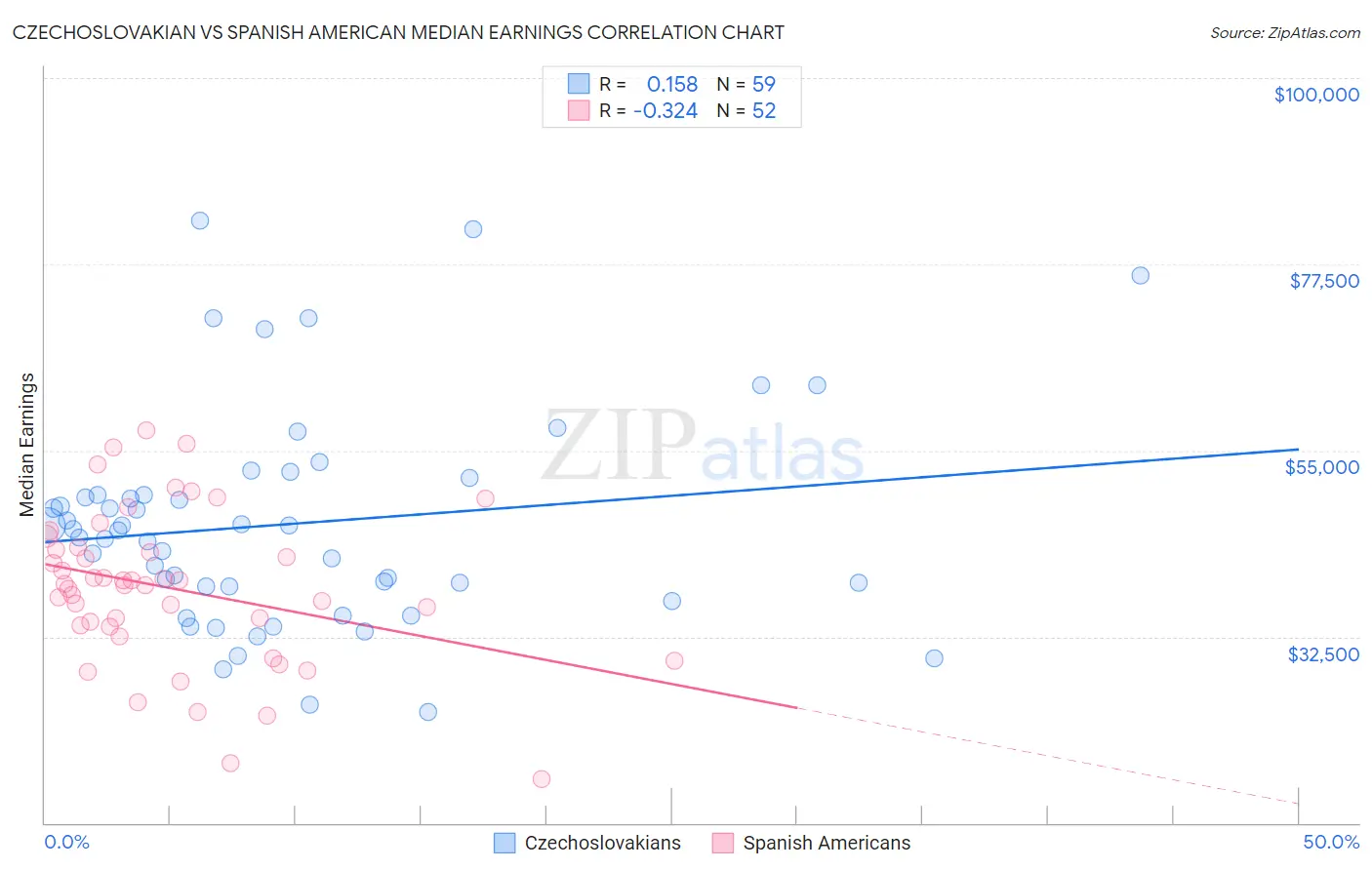 Czechoslovakian vs Spanish American Median Earnings