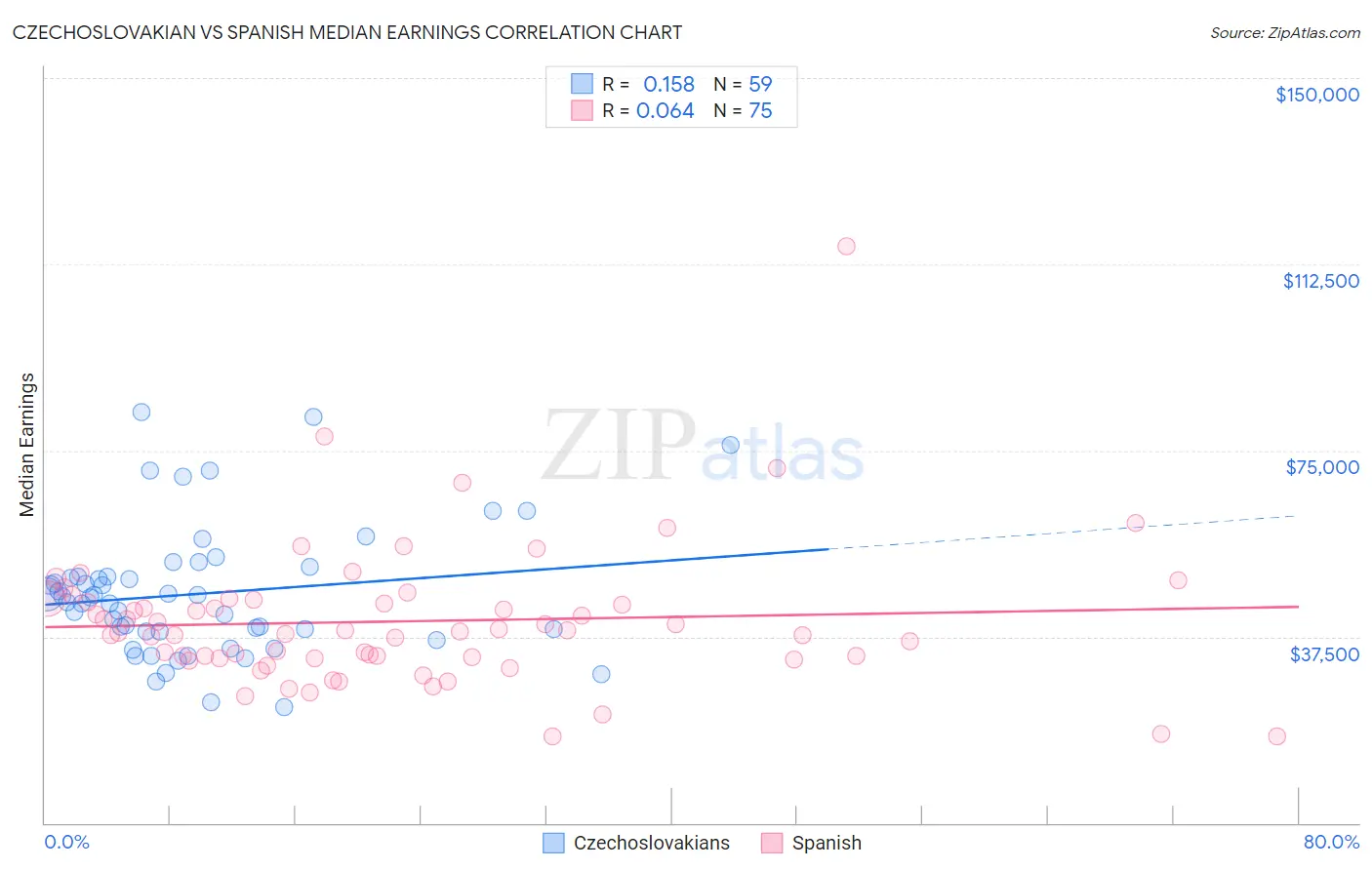 Czechoslovakian vs Spanish Median Earnings