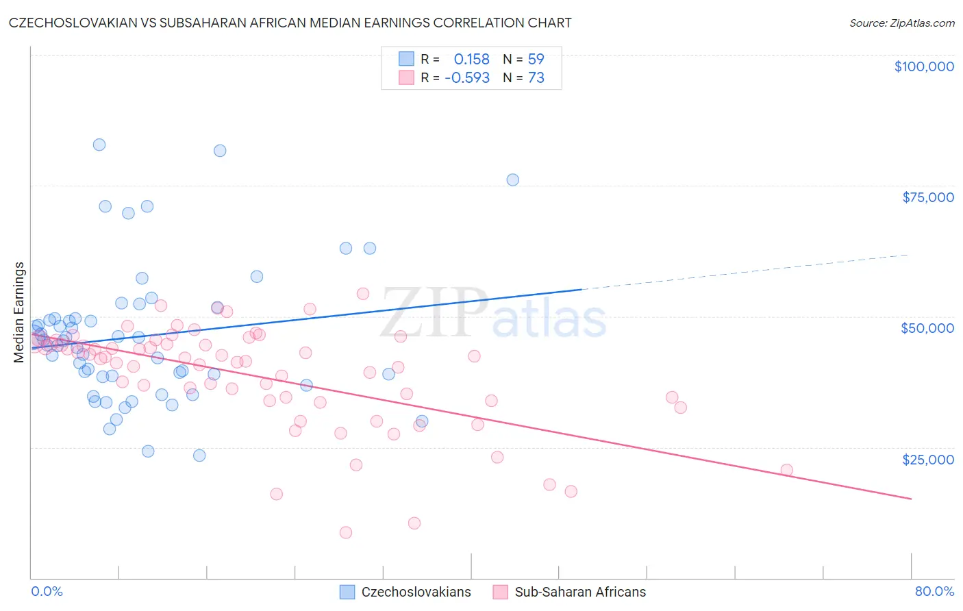 Czechoslovakian vs Subsaharan African Median Earnings