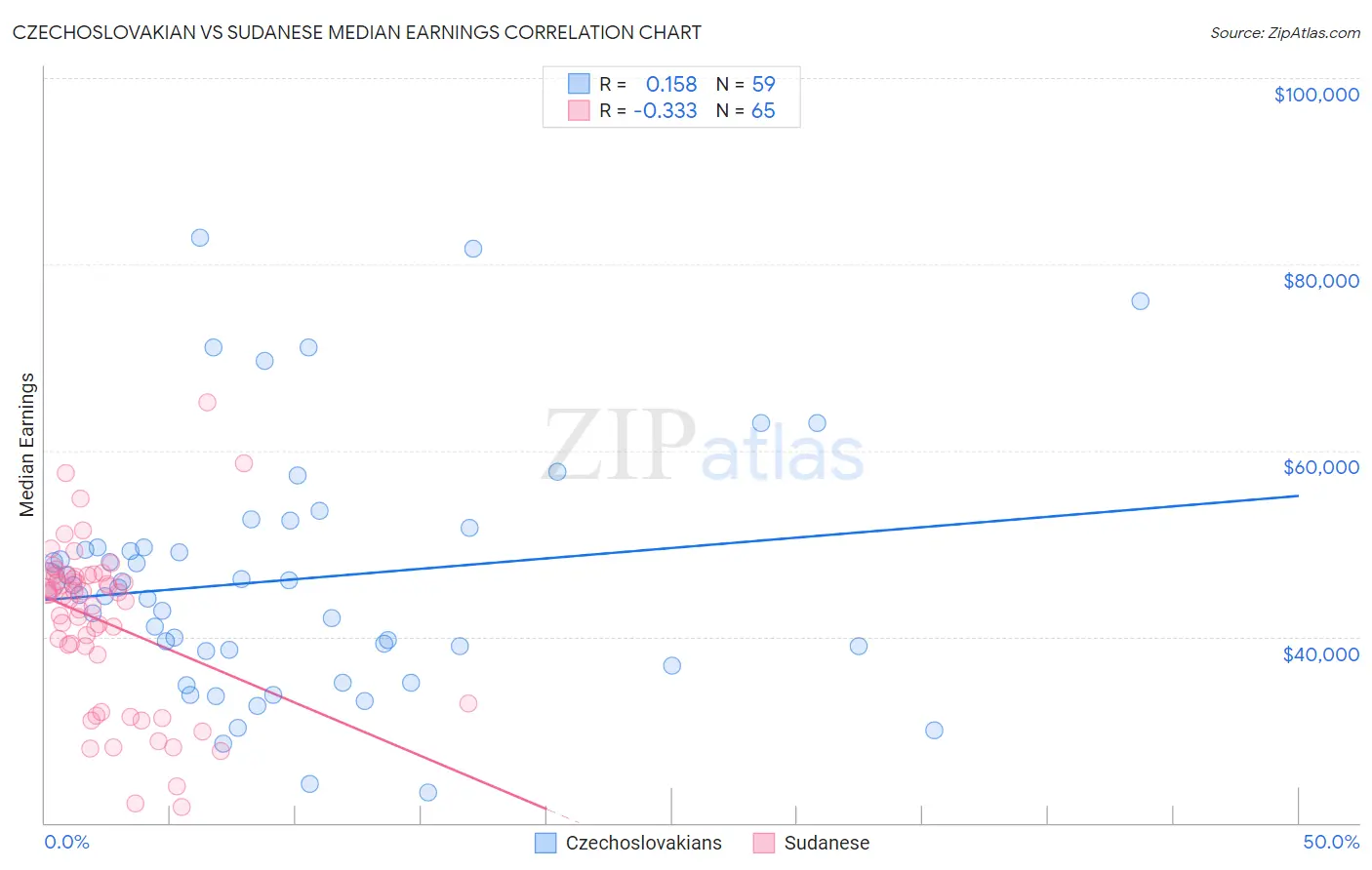 Czechoslovakian vs Sudanese Median Earnings
