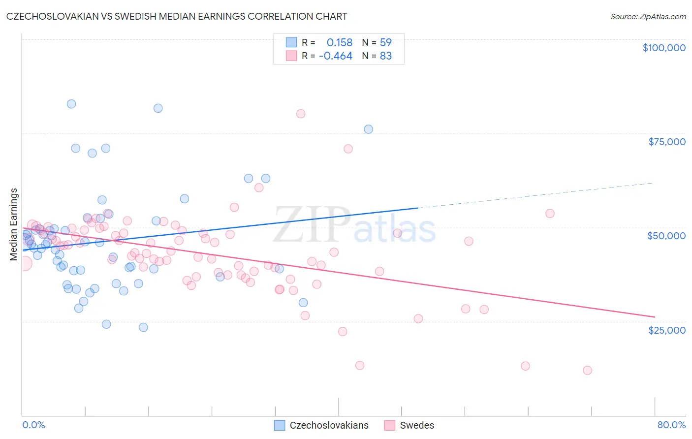 Czechoslovakian vs Swedish Median Earnings