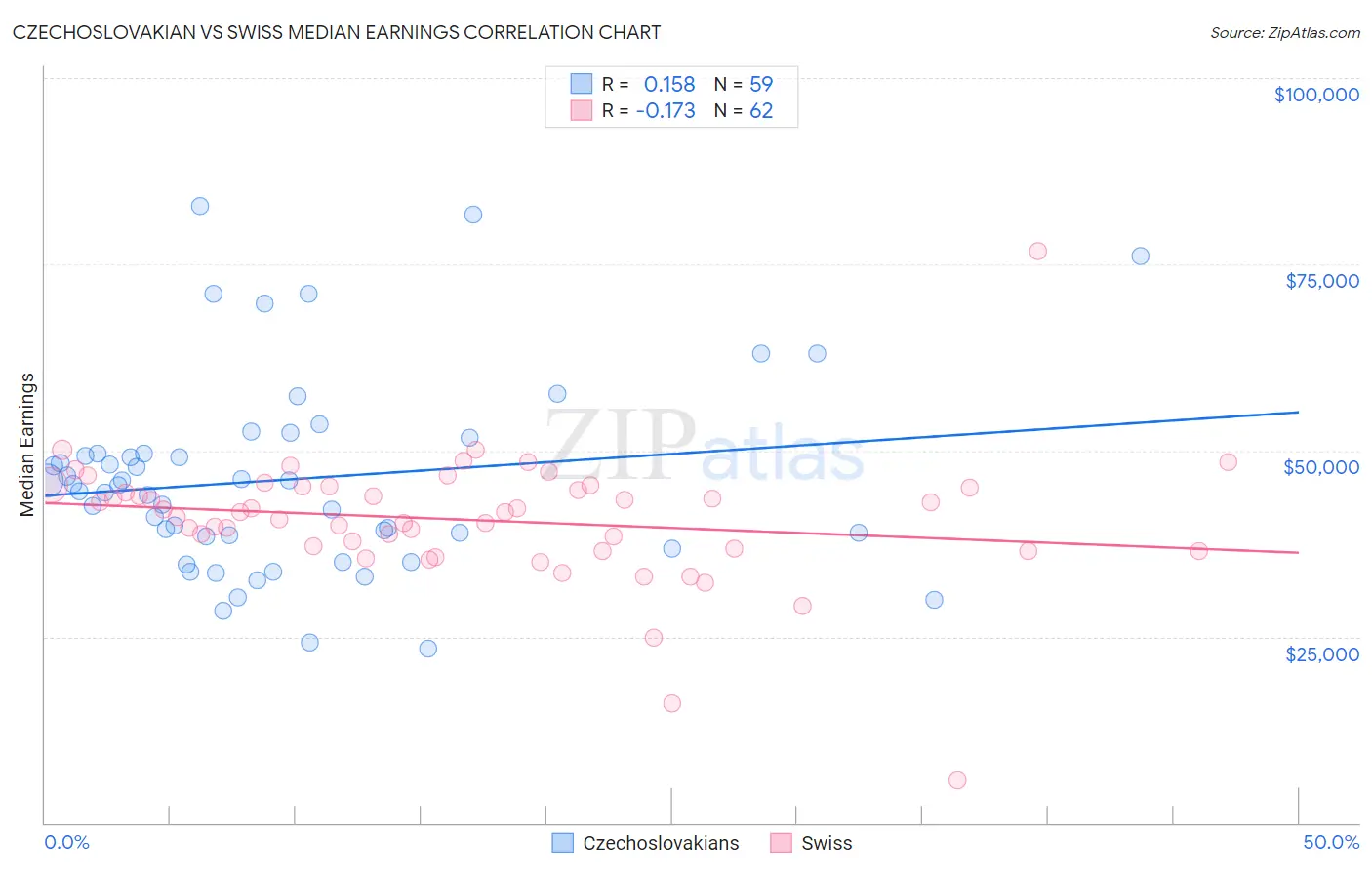 Czechoslovakian vs Swiss Median Earnings