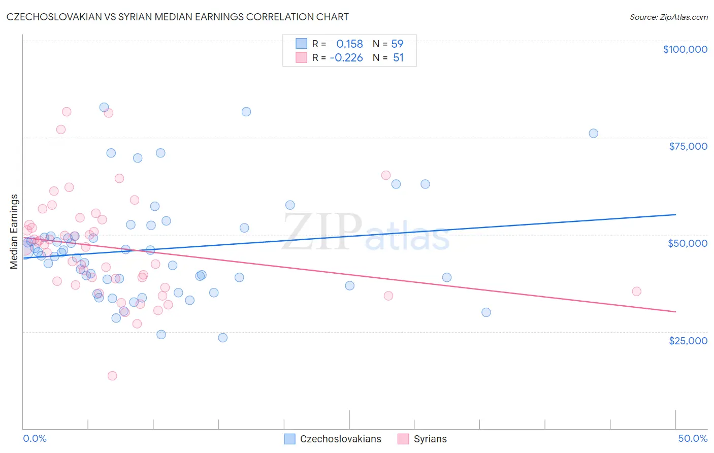 Czechoslovakian vs Syrian Median Earnings