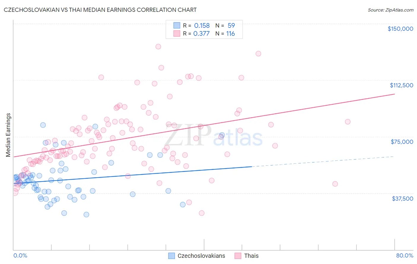Czechoslovakian vs Thai Median Earnings