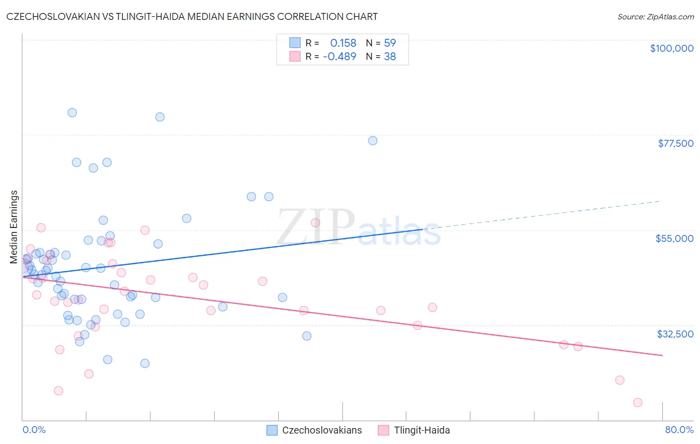 Czechoslovakian vs Tlingit-Haida Median Earnings
