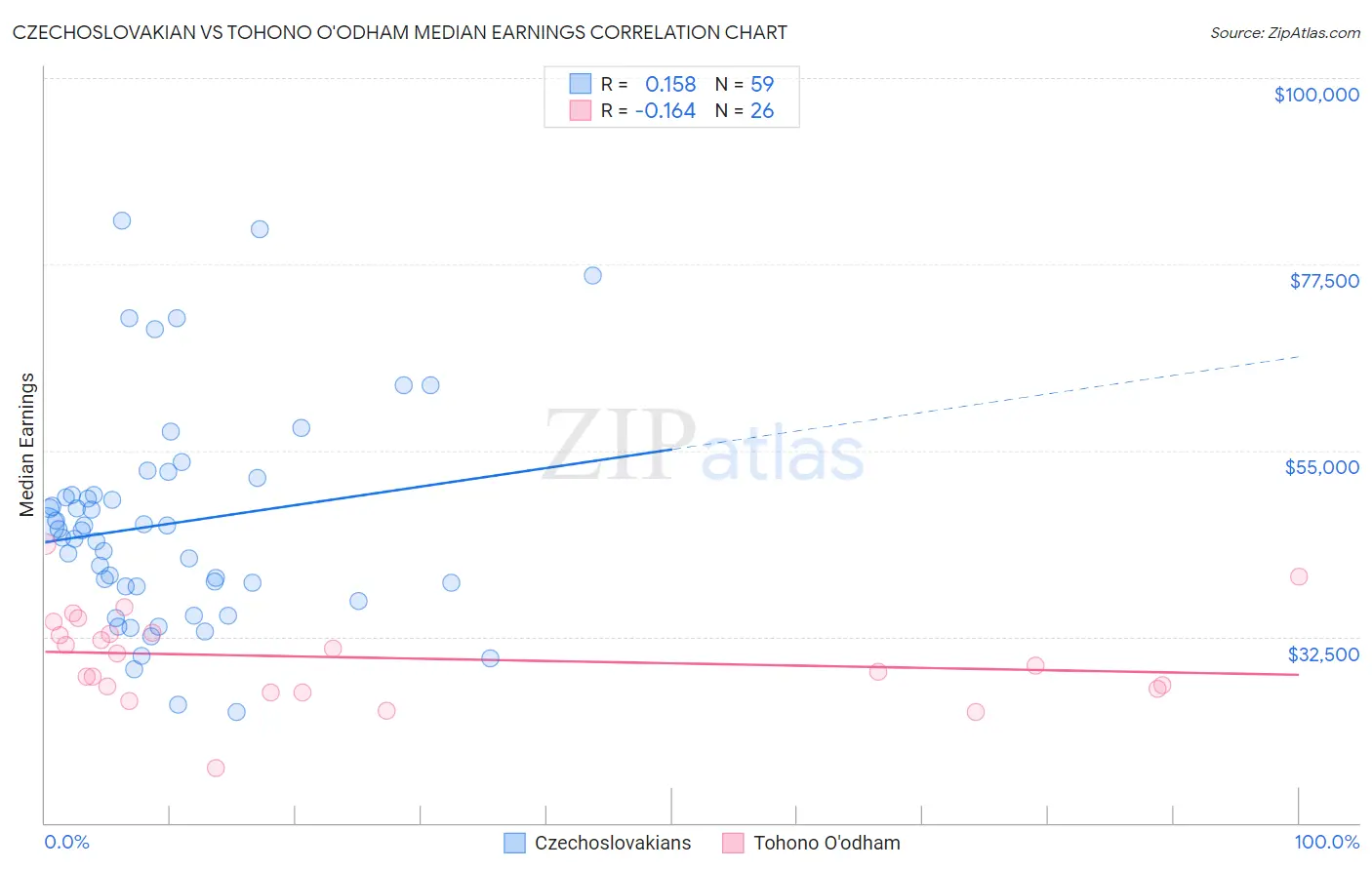 Czechoslovakian vs Tohono O'odham Median Earnings