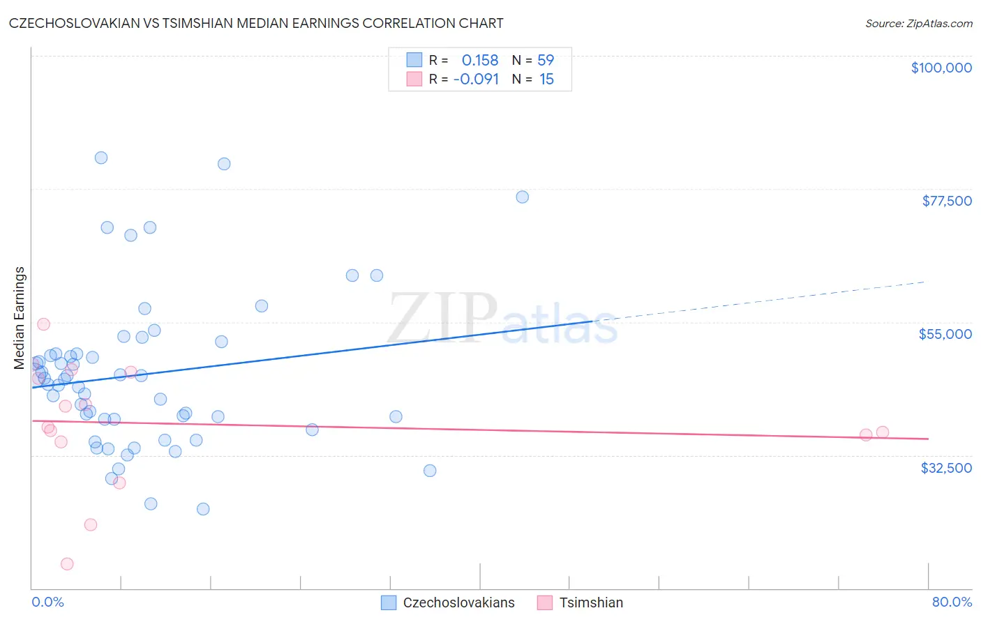 Czechoslovakian vs Tsimshian Median Earnings