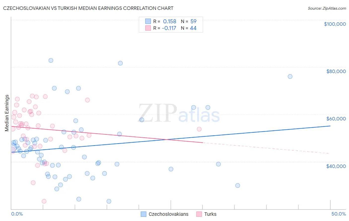 Czechoslovakian vs Turkish Median Earnings