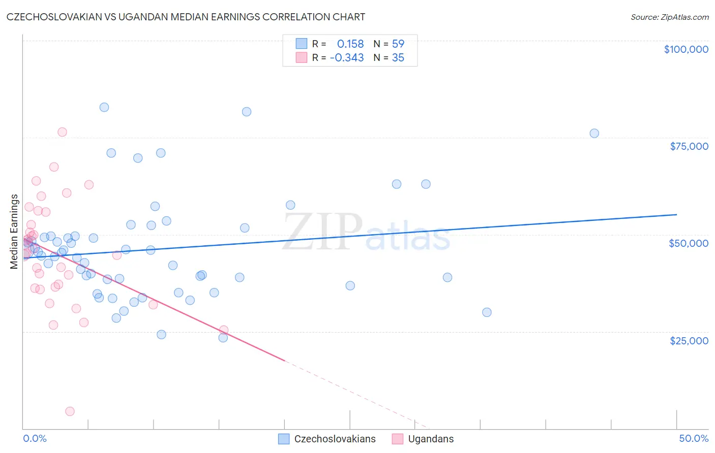 Czechoslovakian vs Ugandan Median Earnings