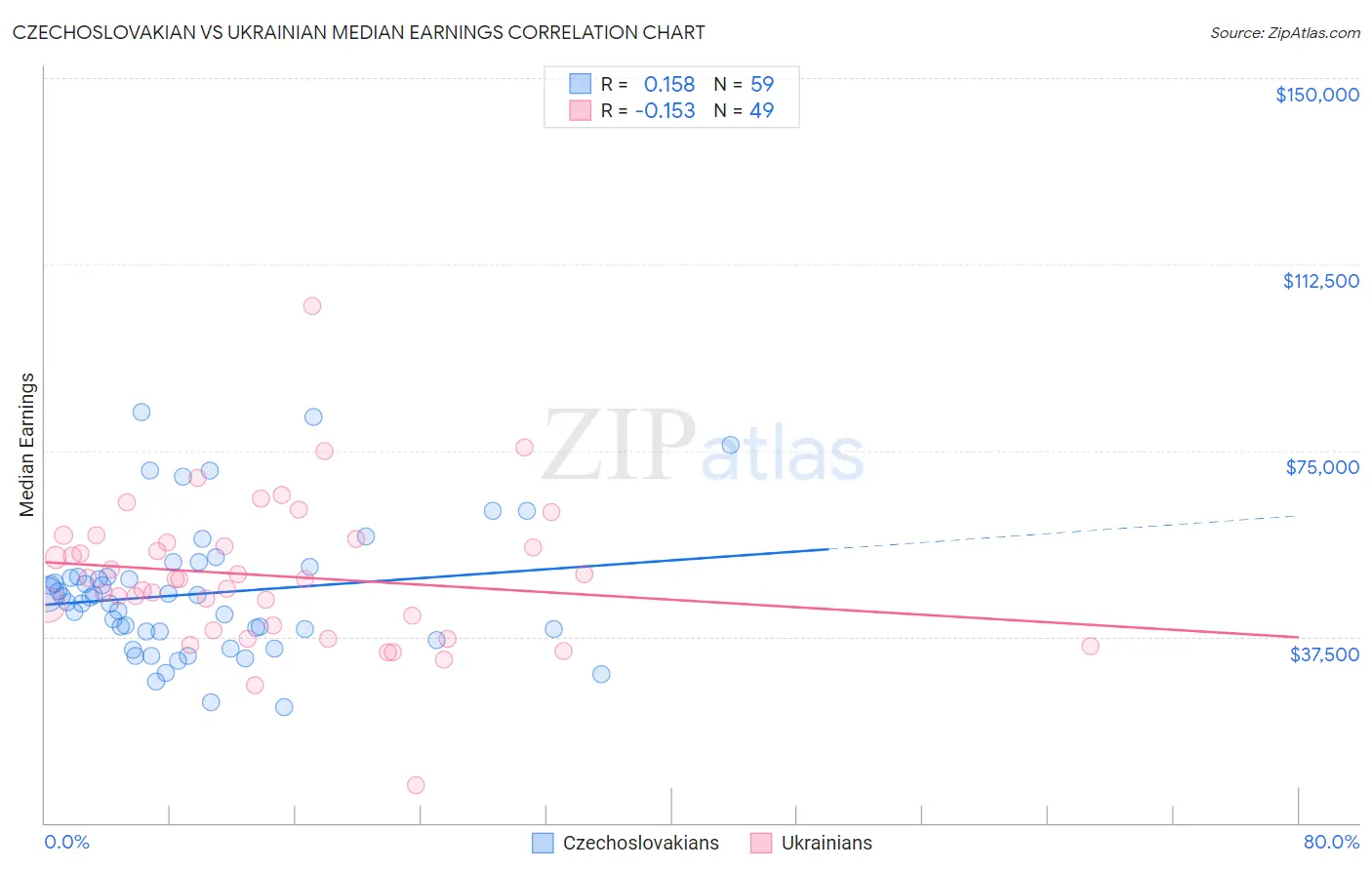 Czechoslovakian vs Ukrainian Median Earnings