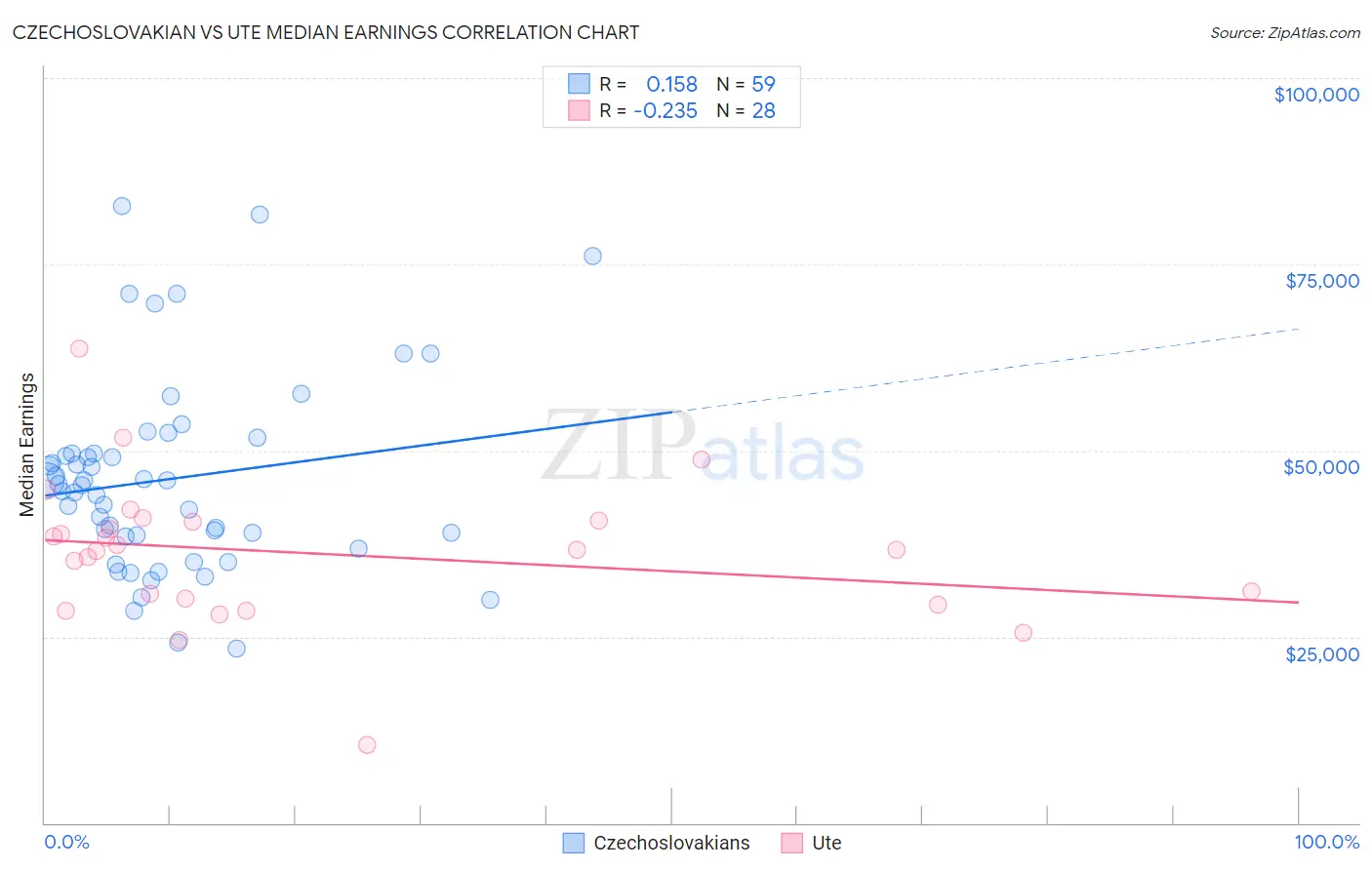 Czechoslovakian vs Ute Median Earnings